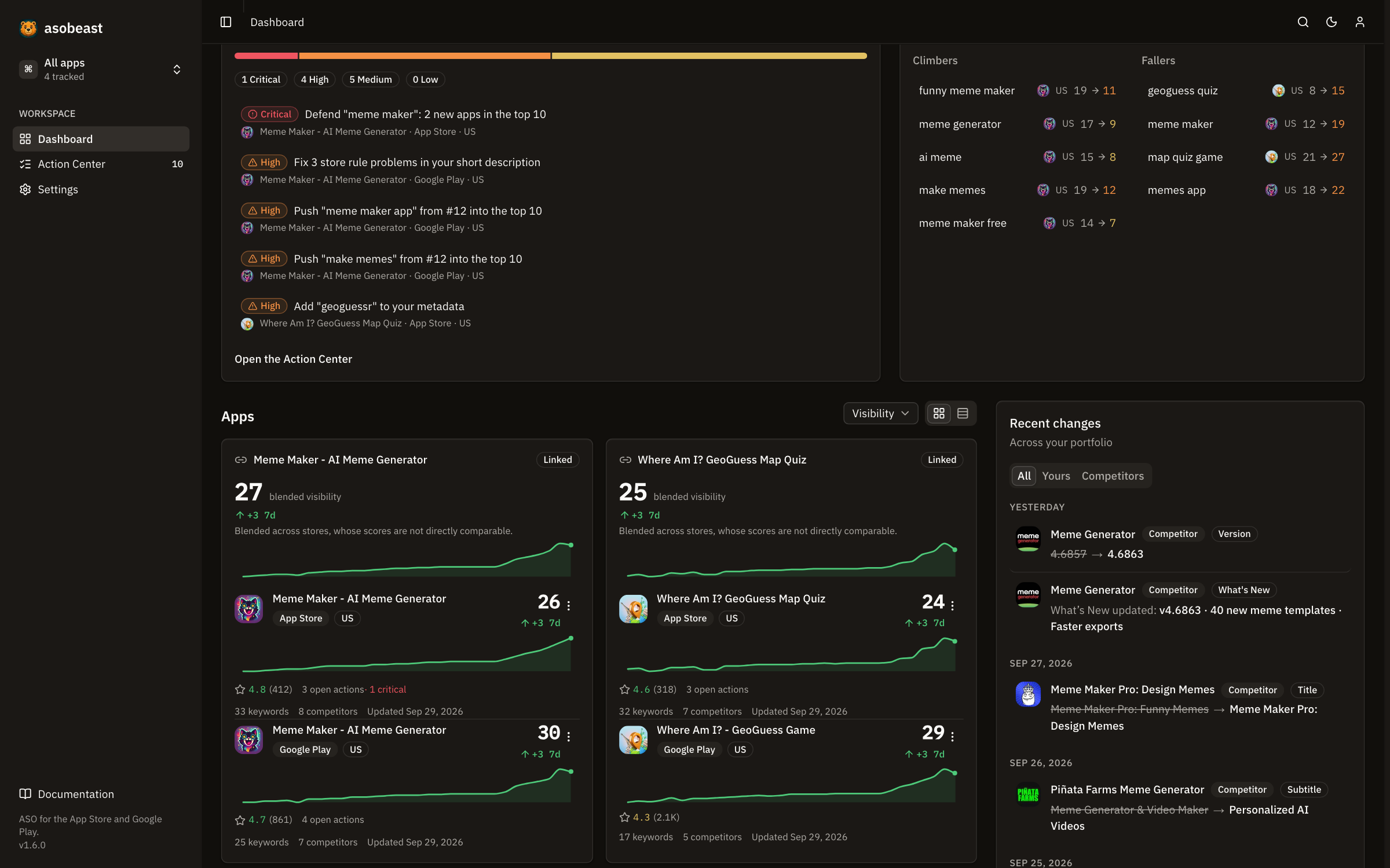 AsoBeast dashboard showing portfolio stats, prioritized ASO actions, the week’s biggest keyword climbers and fallers, and linked app visibility trending up
